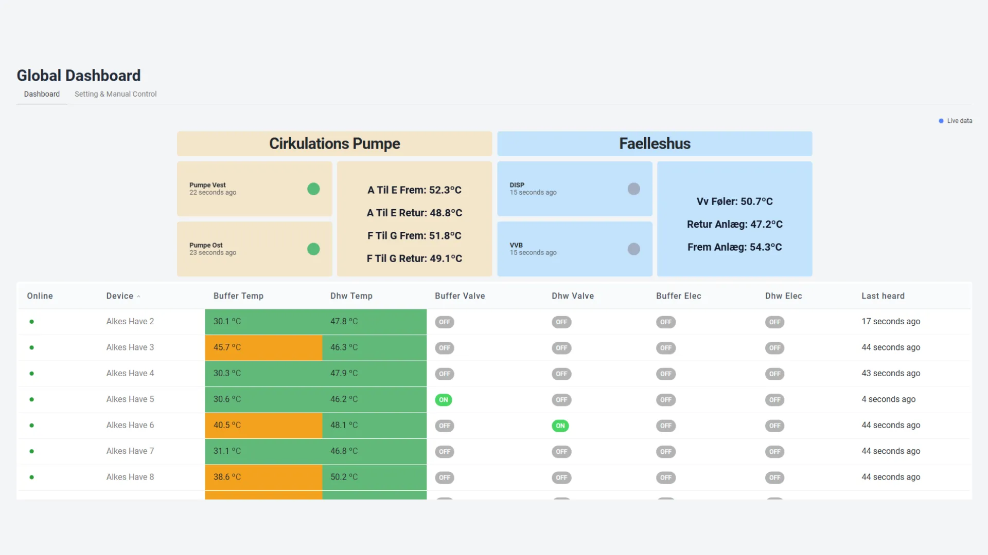 Global operations dashboard overview