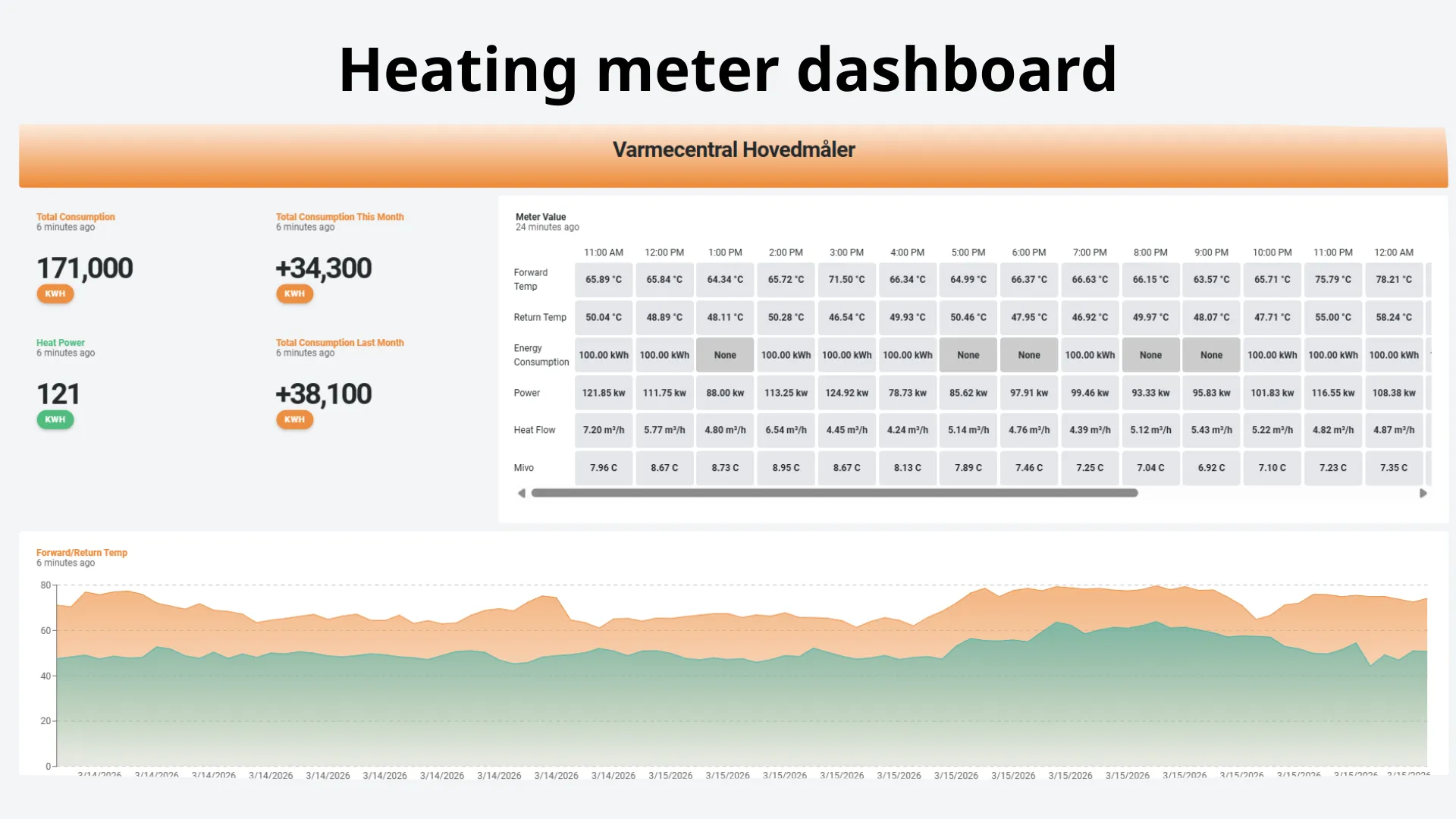 Heat meter interface - By area