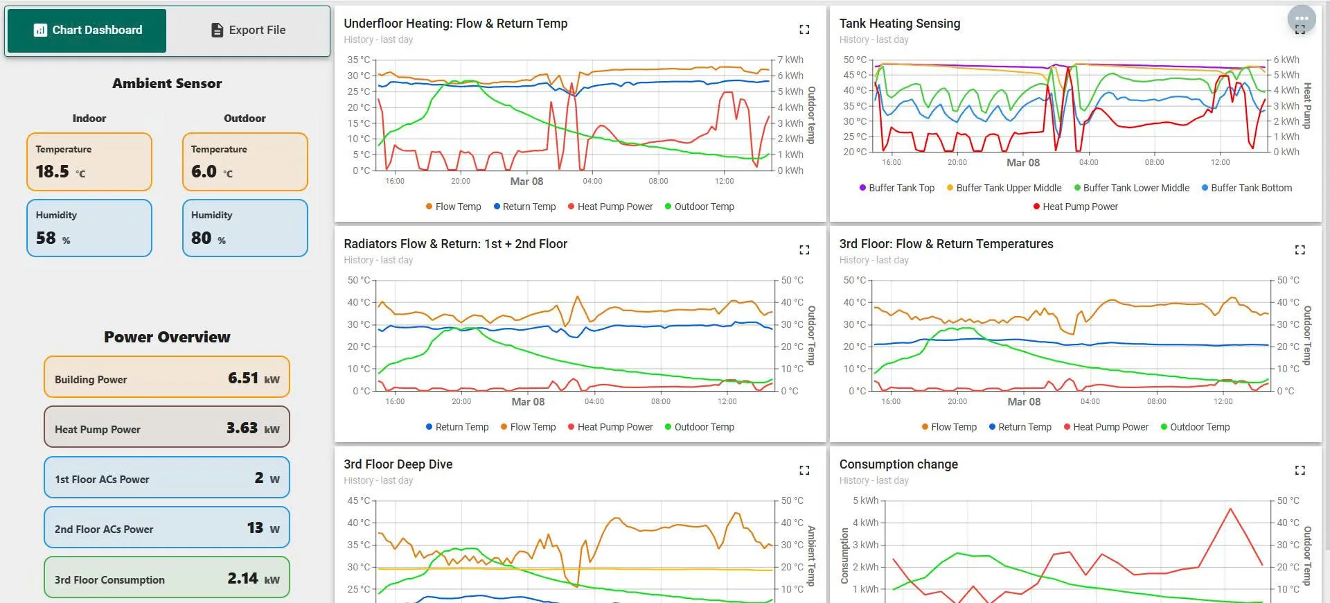 Energy Monitoring for a Smart Building in Germany