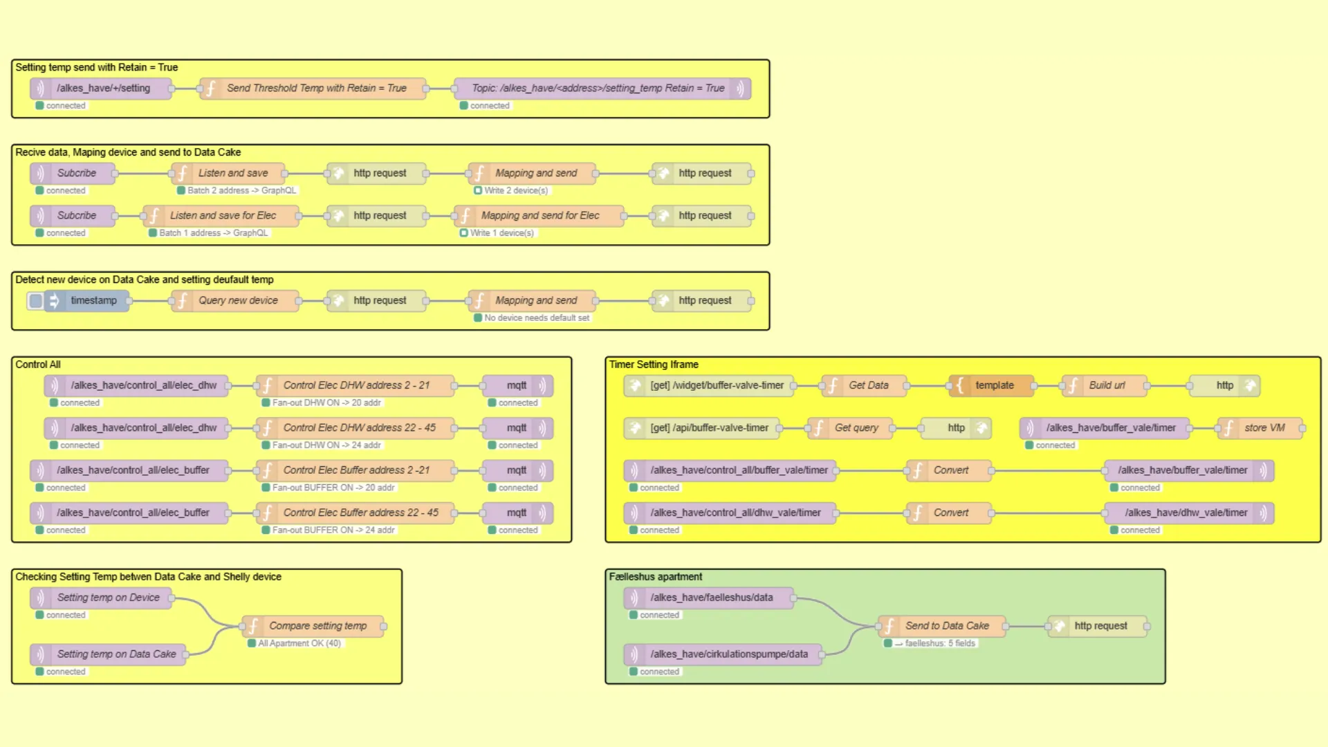 Node-RED flows used for orchestration and mapping