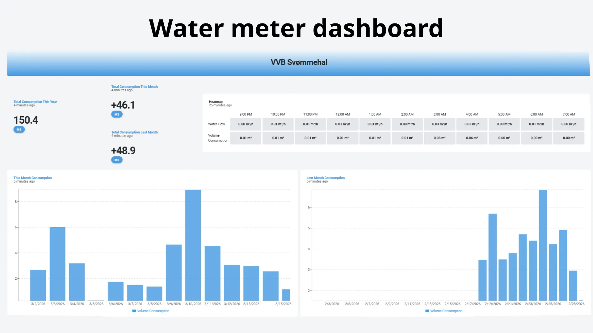Water meter interface - By area